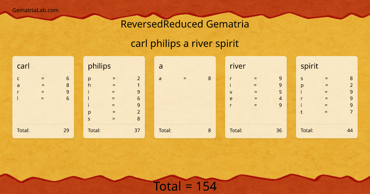 carl philips a river spirit in reversedReduced Gematria